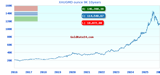 XAUGMD ounce 9K 10years