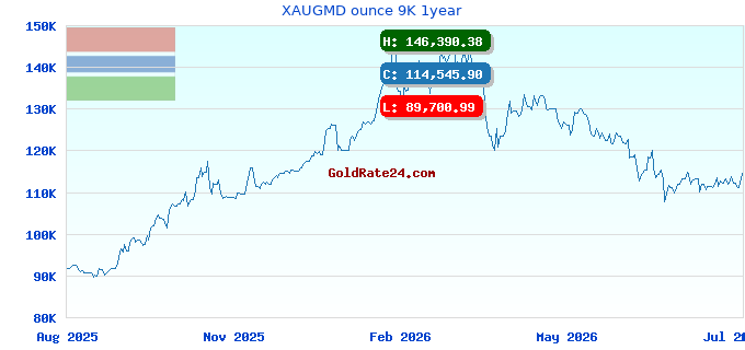 XAUGMD ounce 9K 1year