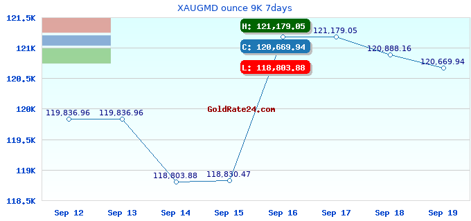 XAUGMD ounce 9K 7days
