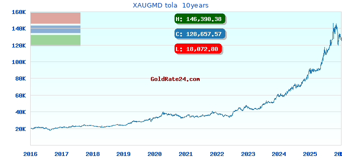 XAUGMD tola  10years