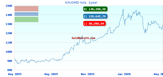 XAUGMD tola  1year