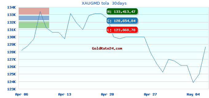 XAUGMD tola  30days