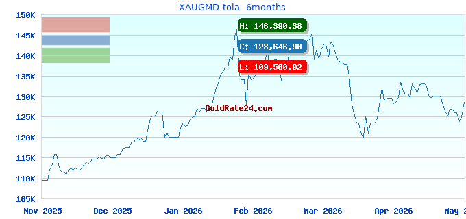 XAUGMD tola  6months