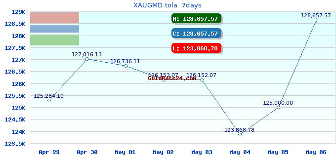 XAUGMD tola  7days
