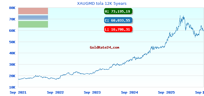 XAUGMD tola 12K 5years