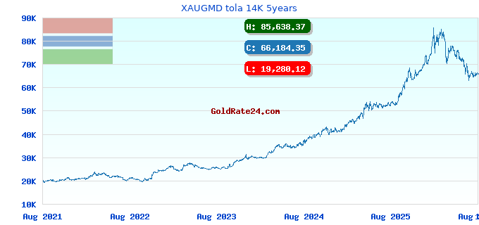 XAUGMD tola 14K 5years