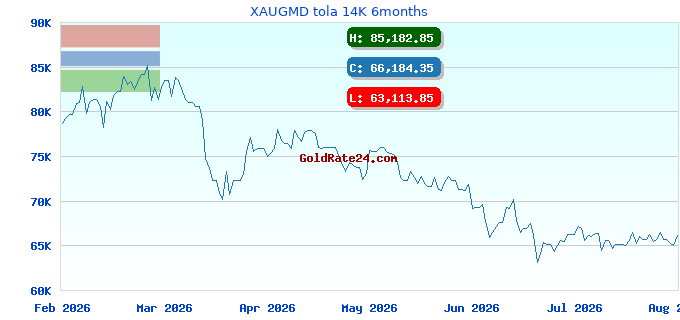 XAUGMD tola 14K 6months