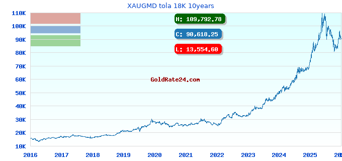 XAUGMD tola 18K 10years