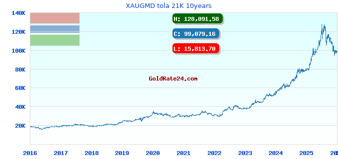 XAUGMD tola 21K 10years