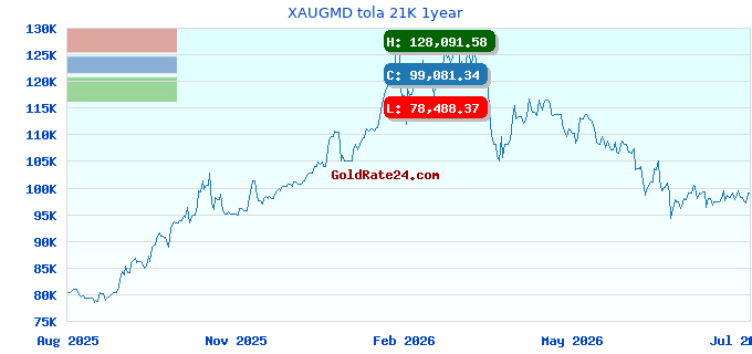 XAUGMD tola 21K 1year