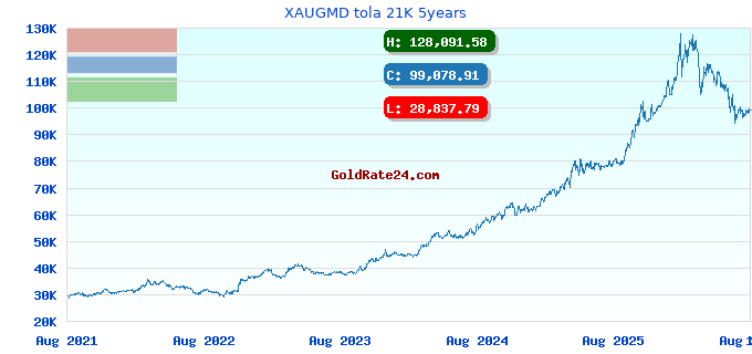 XAUGMD tola 21K 5years