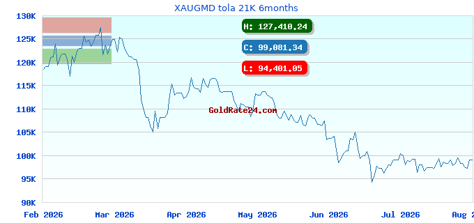 XAUGMD tola 21K 6months
