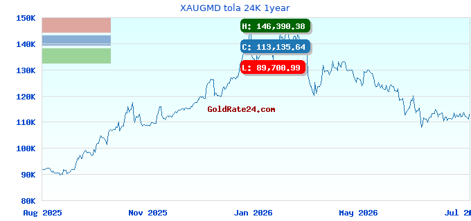 XAUGMD tola 24K 1year