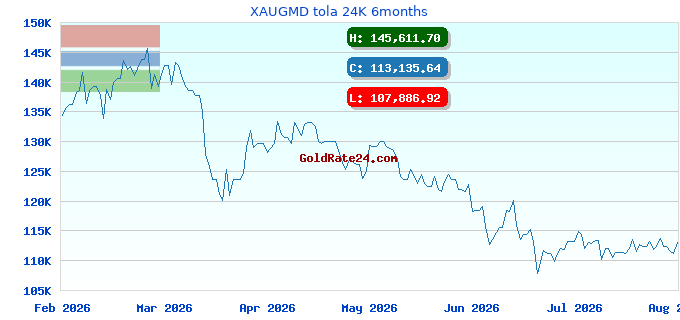 XAUGMD tola 24K 6months