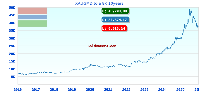 XAUGMD tola 8K 10years