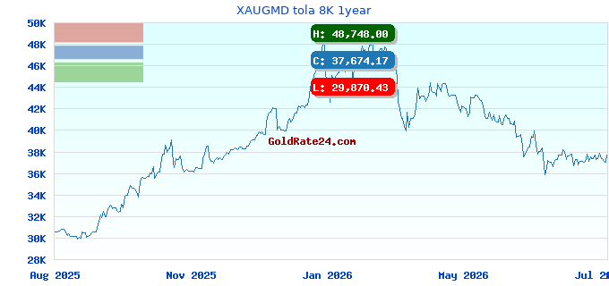 XAUGMD tola 8K 1year