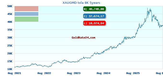 XAUGMD tola 8K 5years
