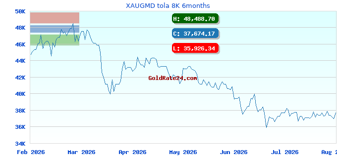 XAUGMD tola 8K 6months