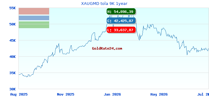 XAUGMD tola 9K 1year