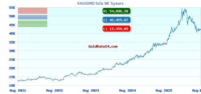 XAUGMD tola 9K 5years