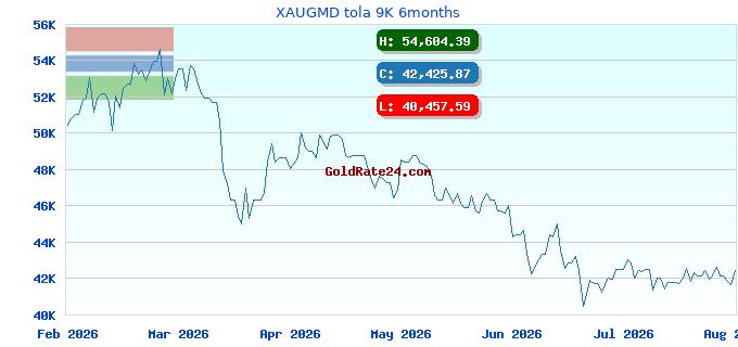 XAUGMD tola 9K 6months