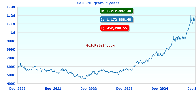XAUGNF gram 5years