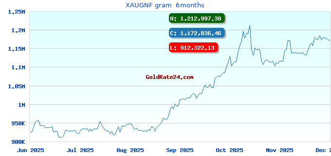 XAUGNF gram 6months