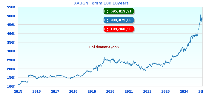 XAUGNF gram 10K 10years