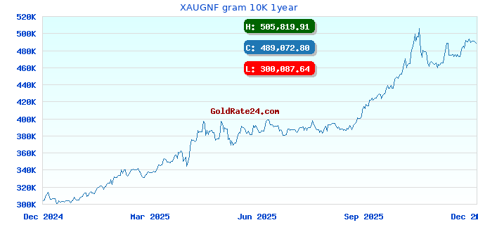 XAUGNF gram 10K 1year