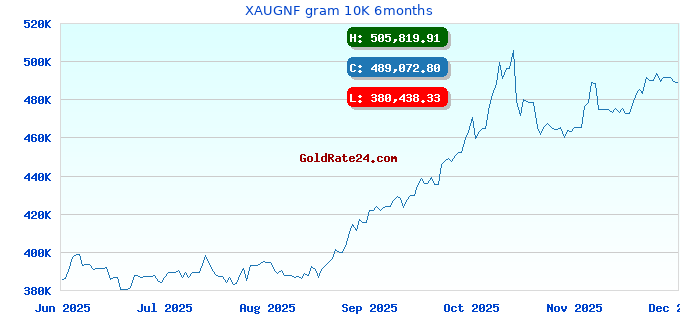XAUGNF gram 10K 6months