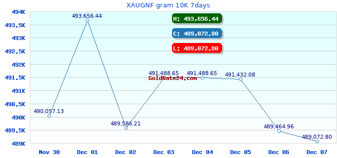 XAUGNF gram 10K 7days