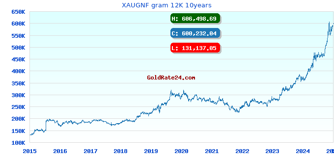 XAUGNF gram 12K 10years