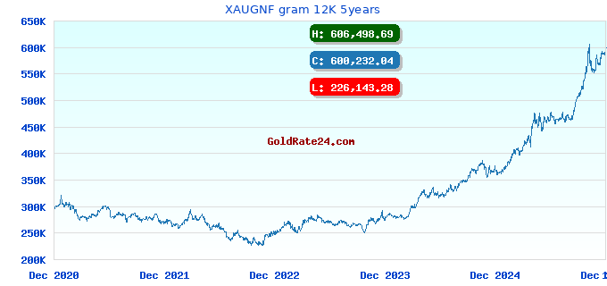 XAUGNF gram 12K 5years