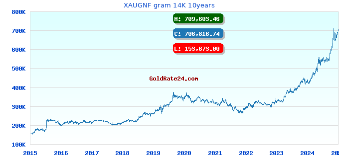 XAUGNF gram 14K 10years