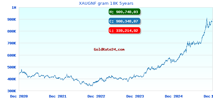 XAUGNF gram 18K 5years
