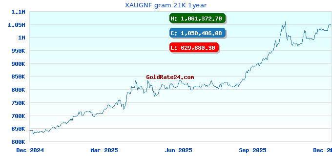 XAUGNF gram 21K 1year