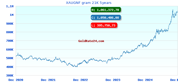 XAUGNF gram 21K 5years
