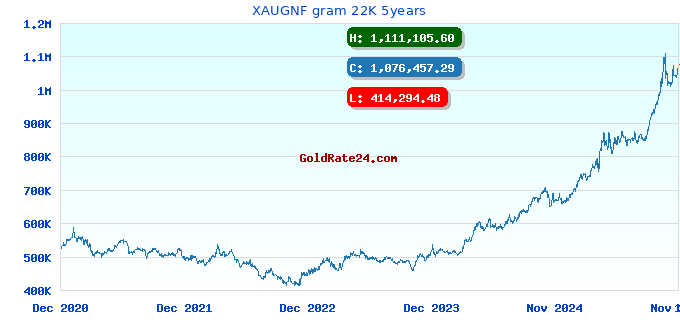 XAUGNF gram 22K 5years