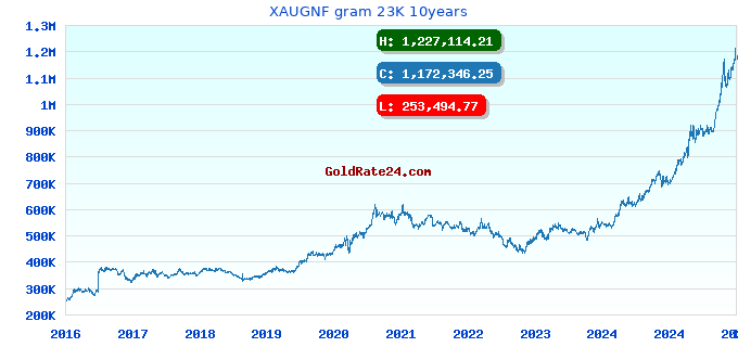 XAUGNF gram 23K 10years