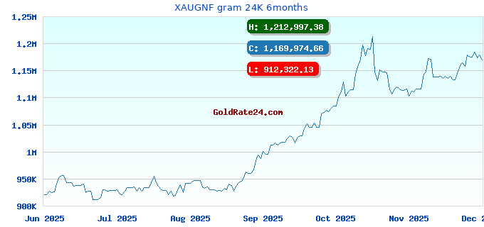 XAUGNF gram 24K 6months