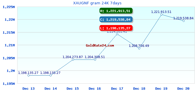XAUGNF gram 24K 7days