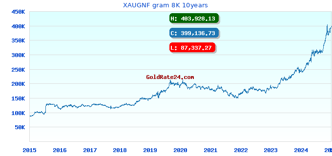 XAUGNF gram 8K 10years