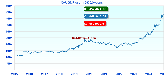 XAUGNF gram 9K 10years