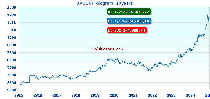 XAUGNF kilogram 10years