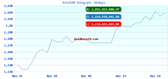 XAUGNF kilogram  30days