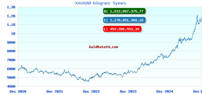 XAUGNF kilogram 5years