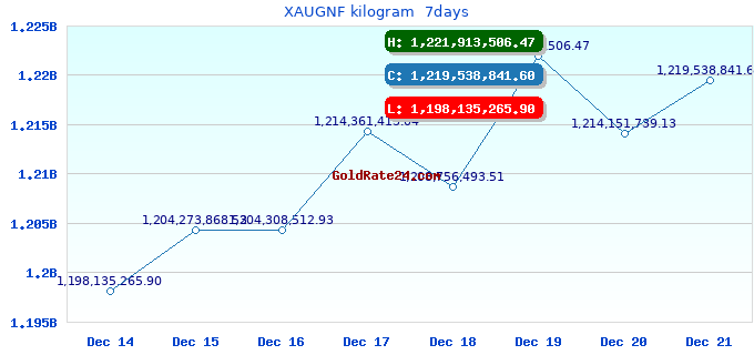 XAUGNF kilogram  7days