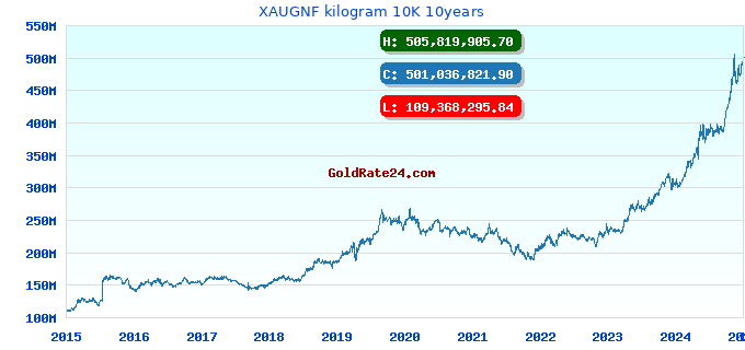 XAUGNF kilogram 10K 10years