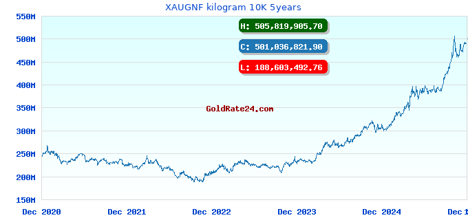 XAUGNF kilogram 10K 5years