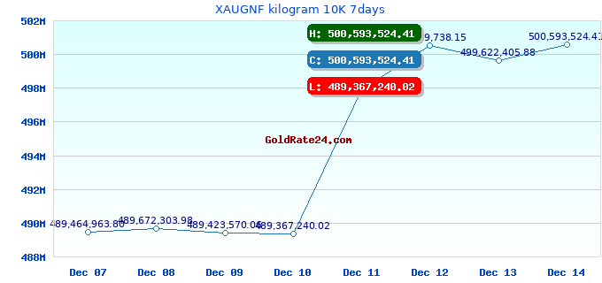 XAUGNF kilogram 10K 7days